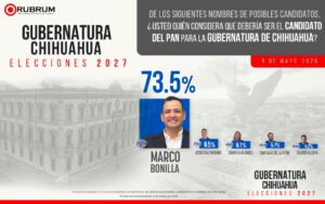 Marco Bonilla amplía ventaja rumbo al 2027 y se consolida como el favorito del PAN