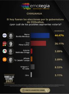 Alcalde De Chihuahua Marco Bonilla Lidera Preferencias Electorales De Acuerdo A Encuestas