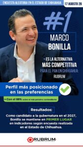 Rubrum confirma que Marco Bonilla es la alternativa mas competitiva para el PAN en Chihuahua